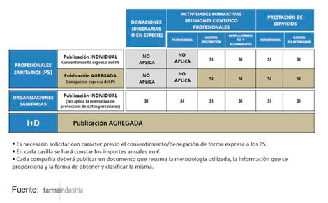 los datos de la ley de transparencia de la industria farmacéutica